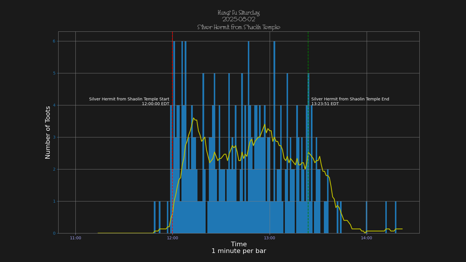 Activity graph. See main page for actual description.