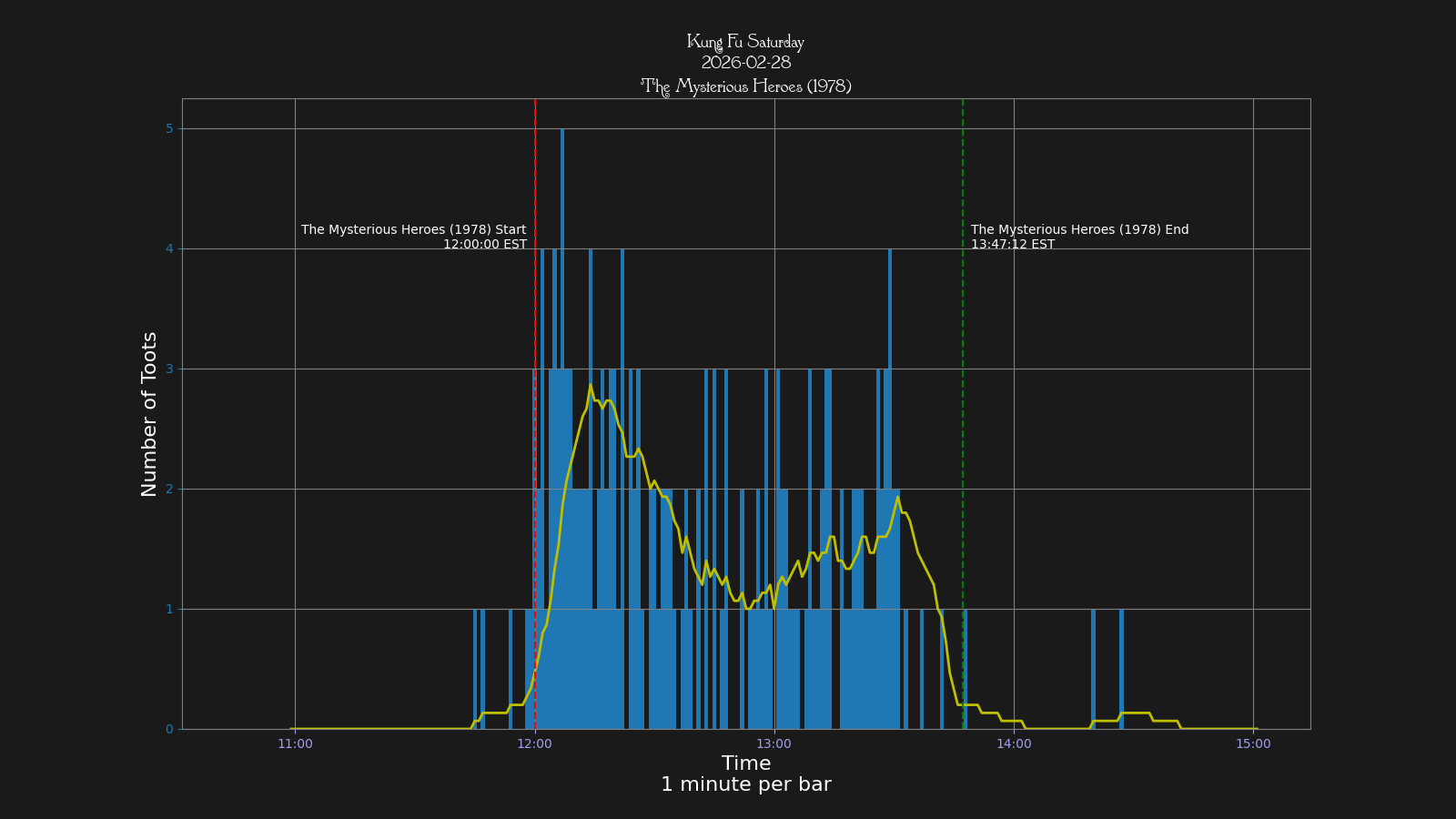 Activity graph. See main page for actual description.